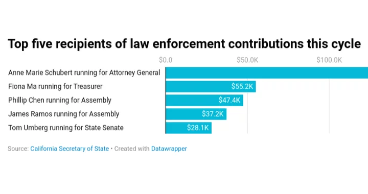 Cop Cash: California Law Enforcement Gives Big to Campaigns | Lost ...